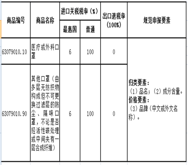 进出口劳动防护用品若何报关？