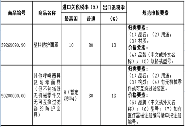 进出口劳动防护用品若何报关？