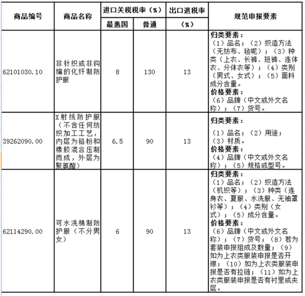进出口劳动防护用品若何报关？