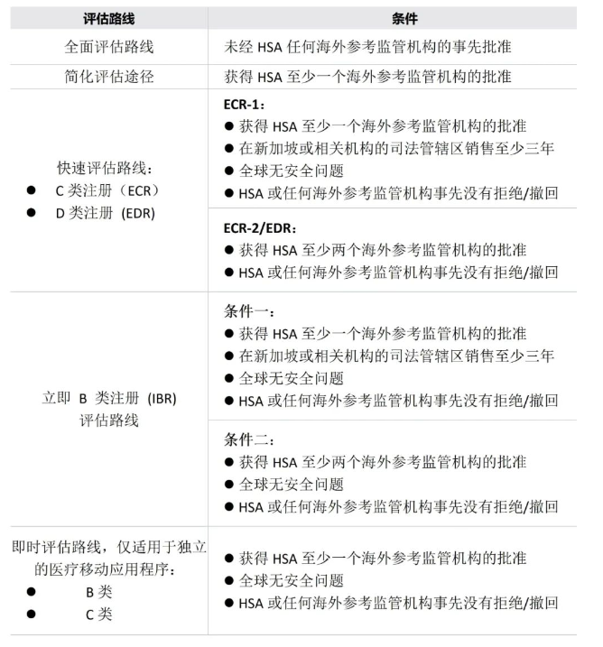 新加坡B、C、D类医疗器械的评估路线概览
