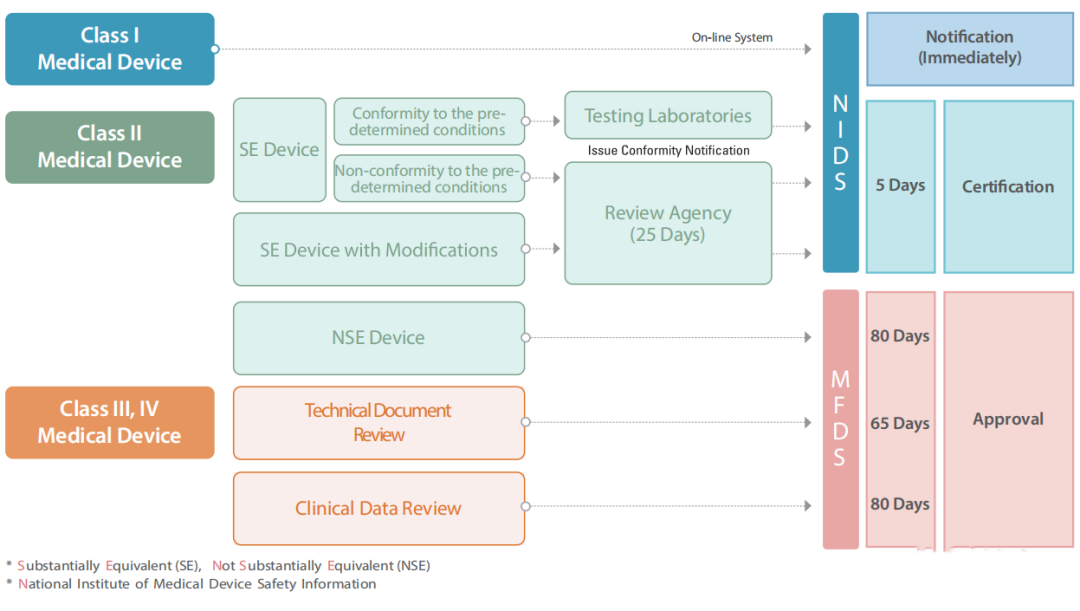 韩国医疗器械分歧分类的注册审批流程