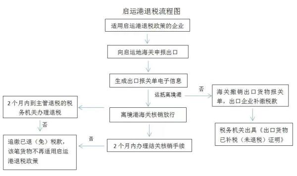 启运港退税操作有什么当苦衷项？