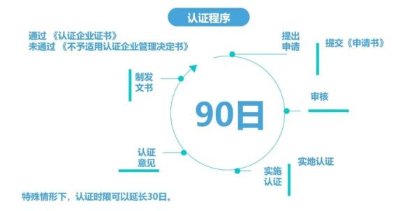 跨境电商企业若何申请AEO高级认证？