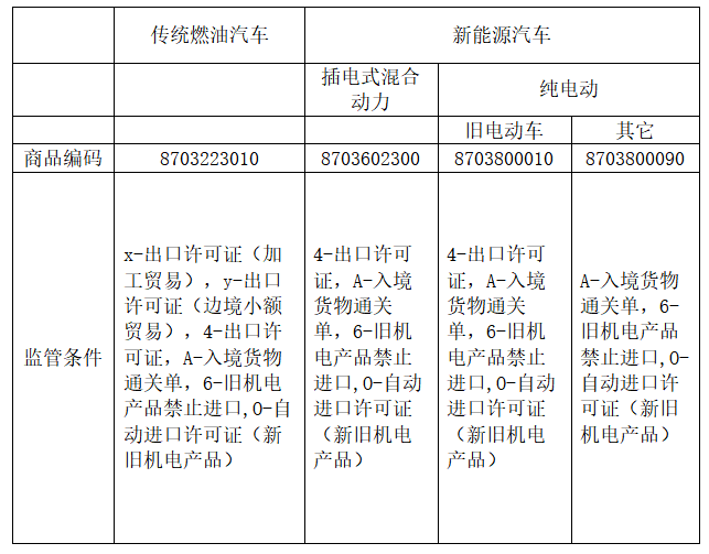 新能源汽车出口日本必要什么手续？