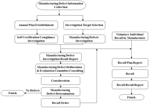 新能源汽车出口韩国必要什么手续？