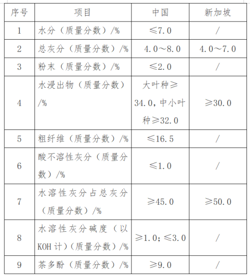 出口红茶到新加坡要求尺度及具体流程