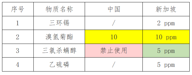 出口红茶到新加坡要求尺度及具体流程