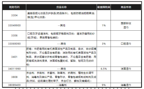 进出口湿巾报关若何归类？