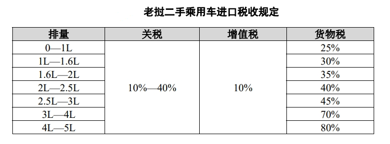 老挝二手乘用车进口税收划定