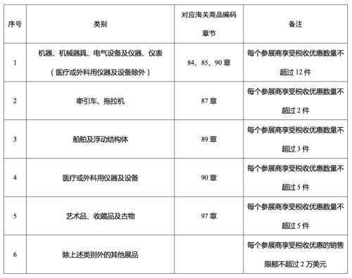 第六届中国国际进口展览会海关通关当苦衷项