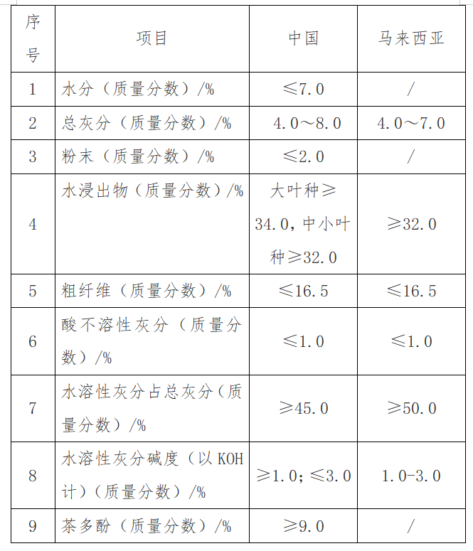 出口红茶到马来西亚有什么尺度要求吗？