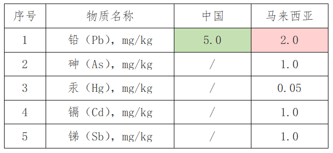 出口红茶到马来西亚有什么尺度要求吗？