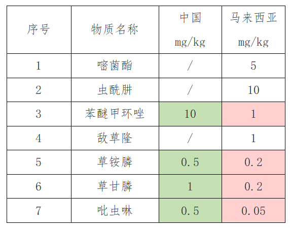 出口红茶到马来西亚有什么尺度要求吗？