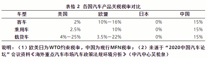 出口欧盟汽车必要满足哪些前提？