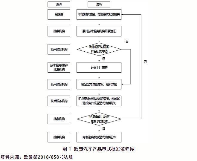 出口欧盟汽车必要满足哪些前提？