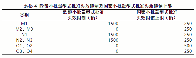 出口欧盟汽车必要满足哪些前提？