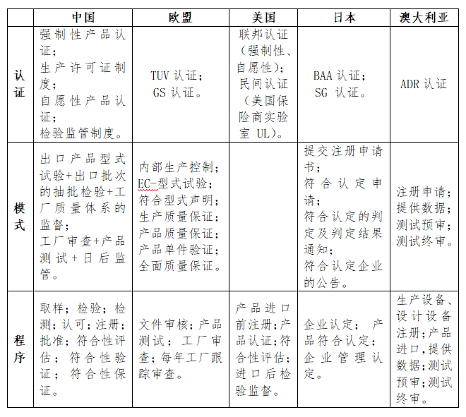出口电动自行车有什么尺度要求？