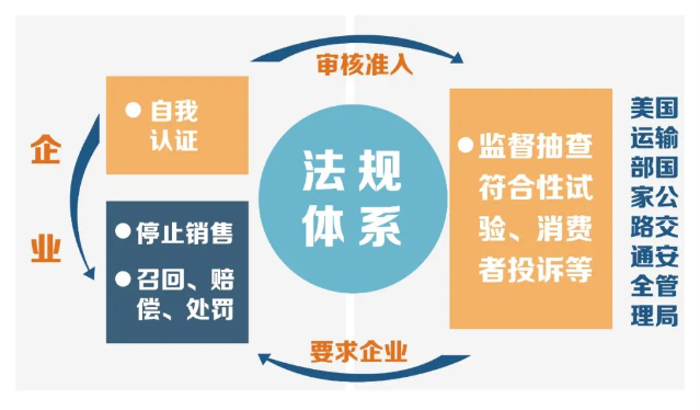 出口美国汽车零部件必要满足哪些前提？