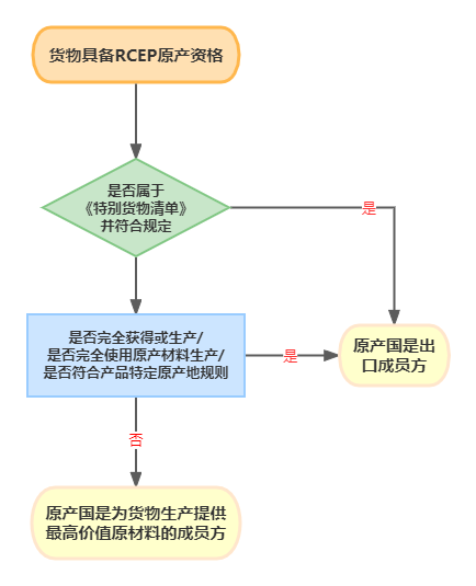 海关总署取缔出口货物原产地企业登记,11月1日起！