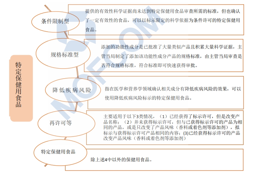 特定保健用食品分类