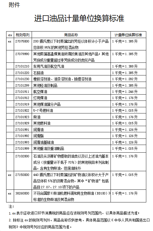 新版进口油品计量单元换算尺度及有关申报要求