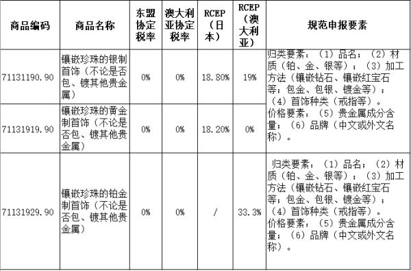 进口珍珠的归类及申报要求