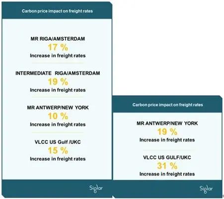 从5.5到500欧元，欧洲各大航运巨头颁布ETS附加费！