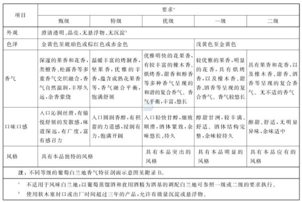 葡萄白兰地感官要求