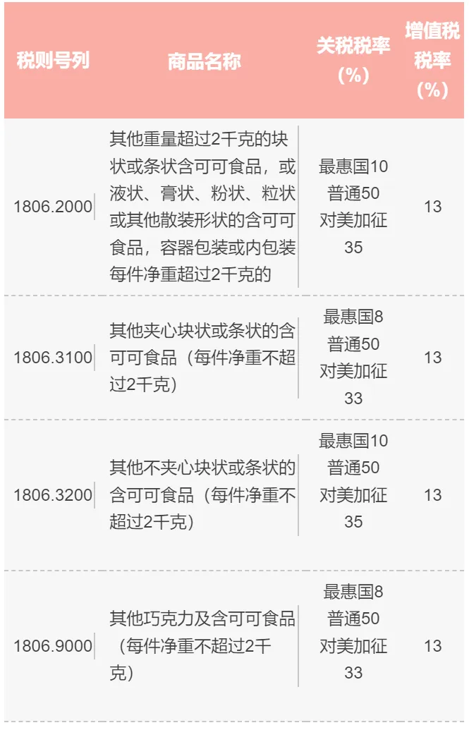 商品税号和商品税率