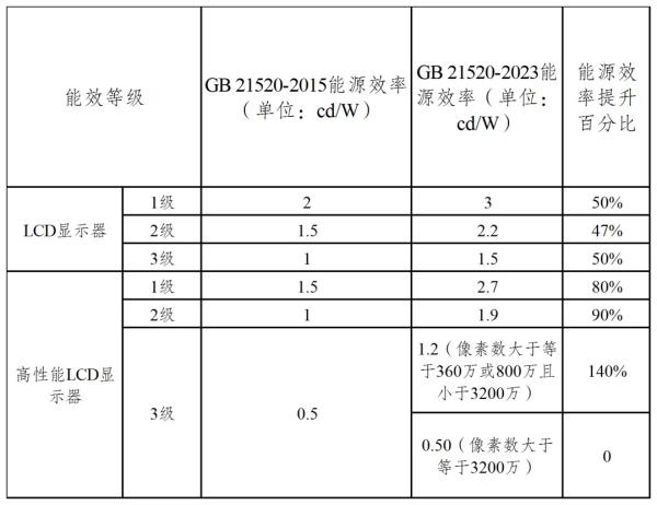 表2：GB 21520-2023 尺度能源效能提升百分比