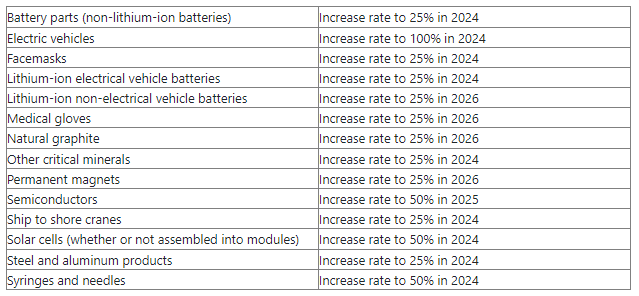 图为美国对华加征301关税四年期复审了局清单