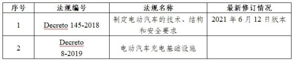 智利有关电动汽车的司法和技术律例清单