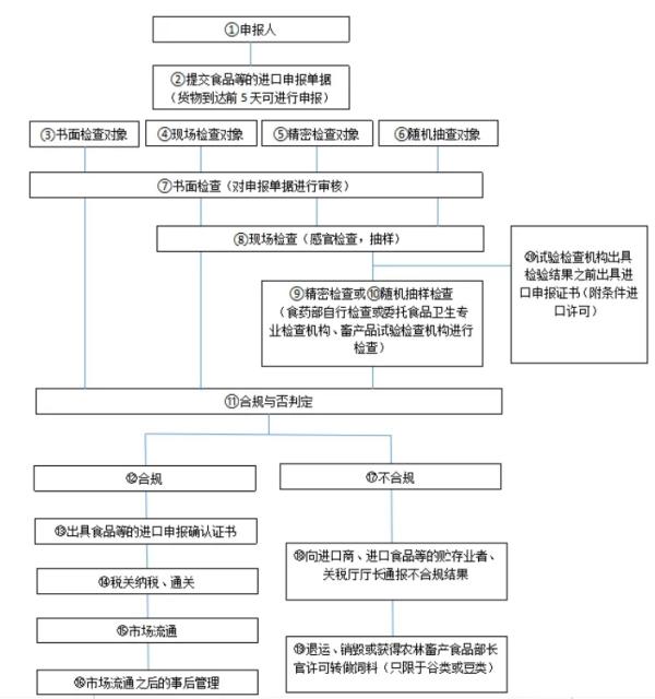 出口榨菜到韩国必要满足的要求及流程