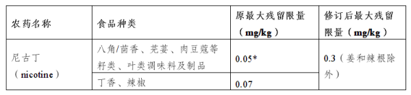 出口欧盟最新食品律例要求有哪些？