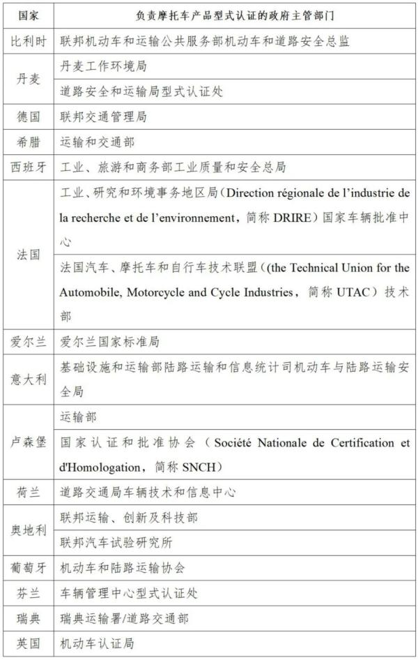 欧盟15个重要成员国掌管摩托车产品型式认证确当局主管机构