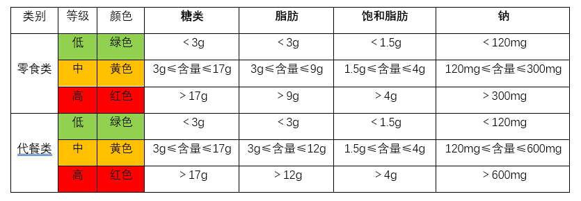 韩国对儿童食品营养成分含量分级色彩尺度表