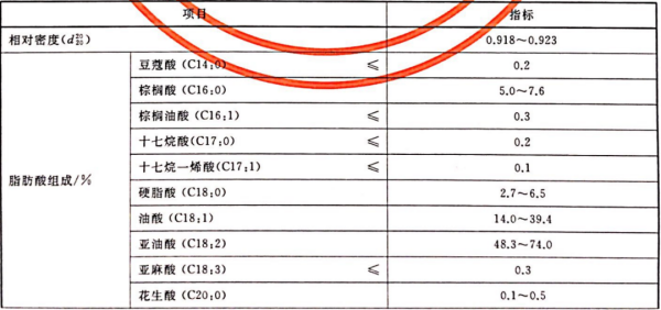 进口葵花籽油报关尺度及监管要求