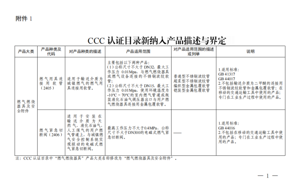 ccc认证目录新纳入产品描述与界定