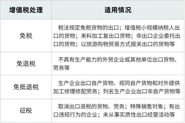 出口企业增值税政策分歧处置情况