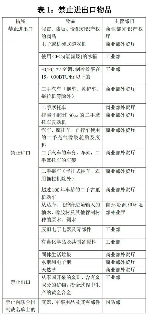 泰国对哪些商品有进出口管造划定？