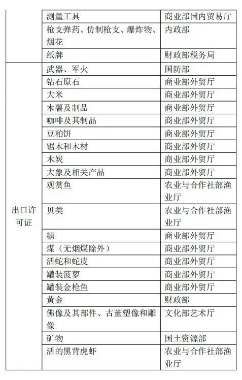 泰国对哪些商品有进出口管造划定？