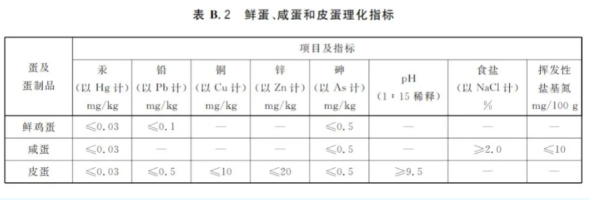 我国鲜蛋、咸蛋和皮蛋理化指标