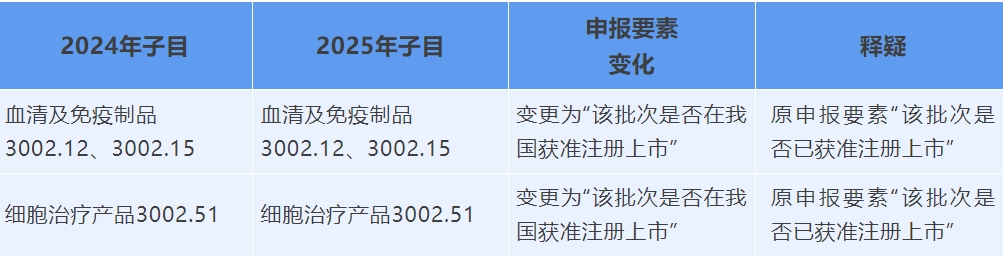 2024年和2025年药品申报身分变动
