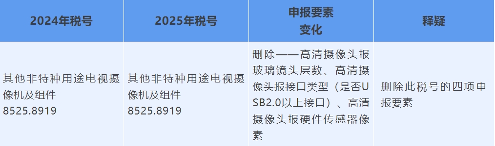 2025年电机及其零件申报身分变动