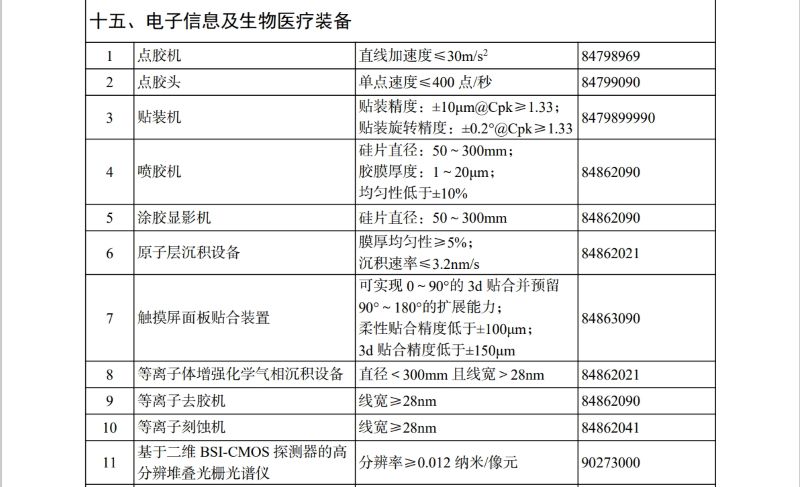 《进口不予免税的沉大技术设备和产品目录（2025年版）