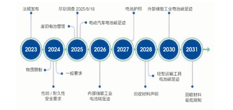 图为：(EU)2023/1542 律例执行路线图