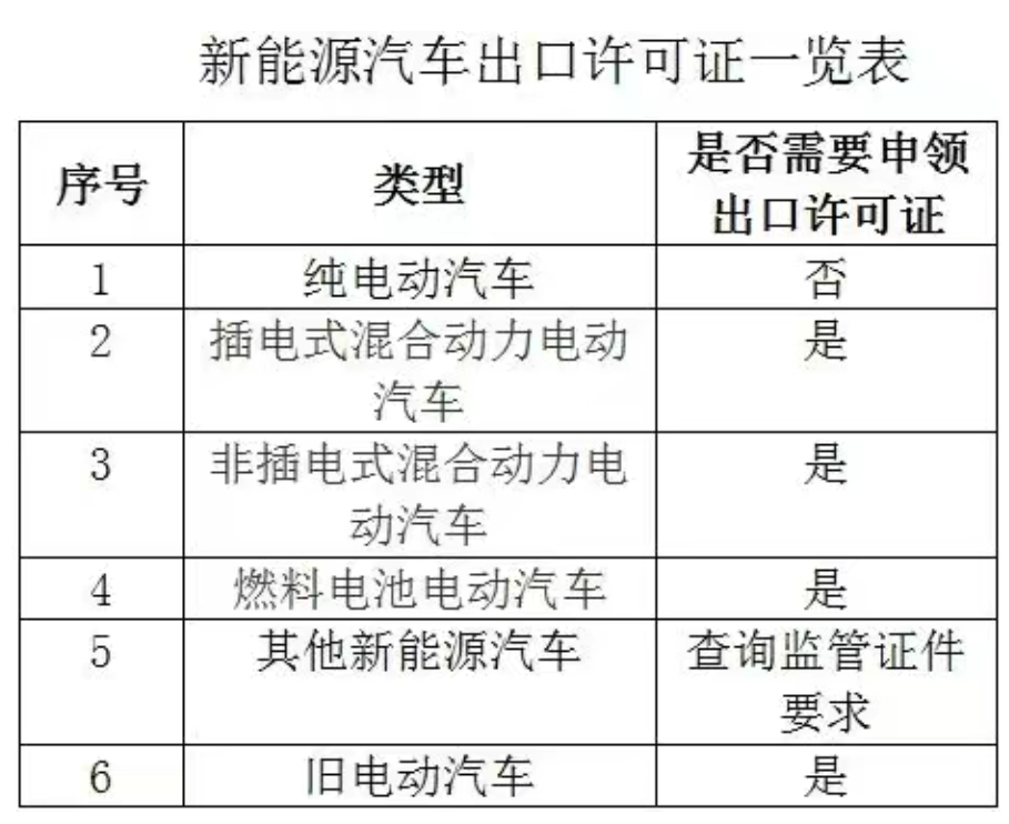 新能源汽车出口许可证一览表