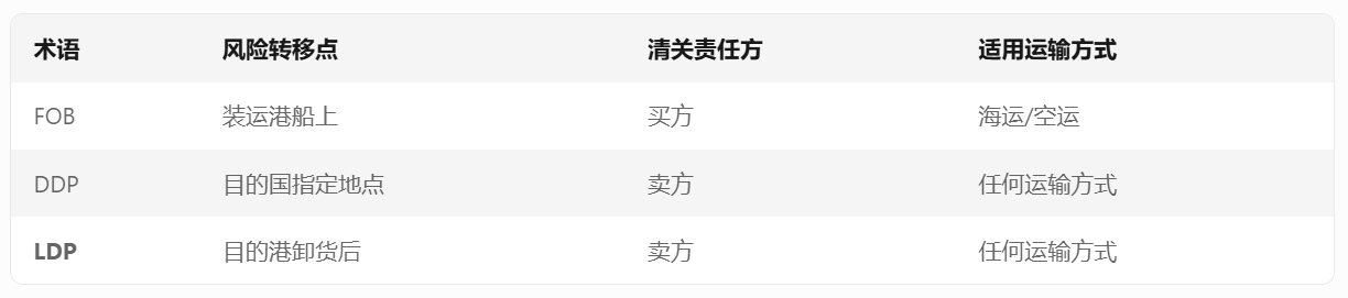 LDP业务术语与其他术语对比