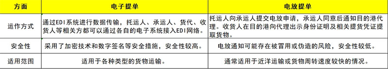 电子提单和电放提单的区别