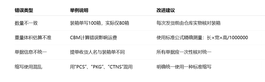 装箱单常见谬误与躲避建议